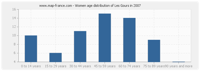 Women age distribution of Les Gours in 2007